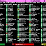 UN condemns the blockade against Cuba for the thirty-third time