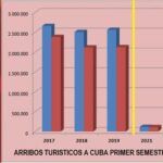Atienden en Cuba a 1,3 millones de visitantes extranjeros
