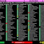 ONU condena el bloqueo a Cuba por trigésimo tercera vez