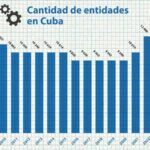 Cuba registra alta cantidad de empresas