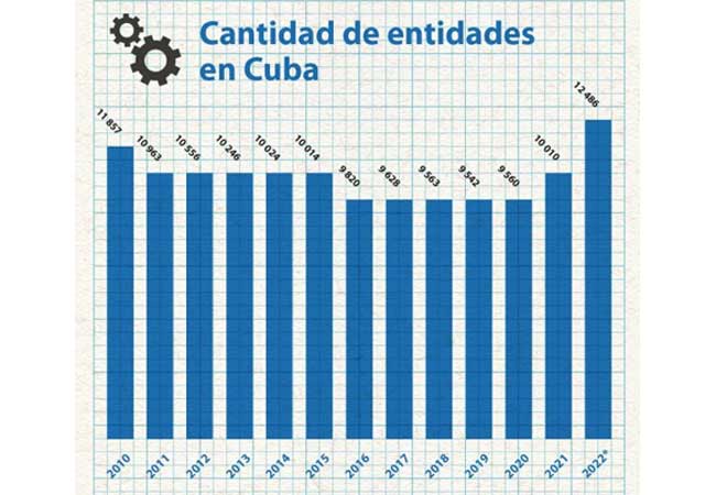 Cuba registra alta cantidad de empresas